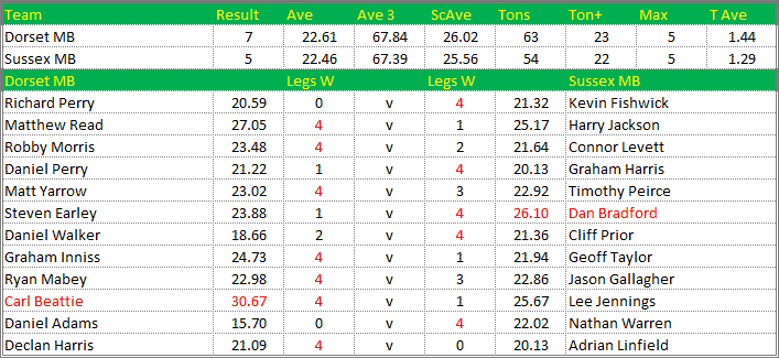 Darts British Inter County Championships 2018/2019 Division 1 Dorset v Sussex Mens B Scorecard