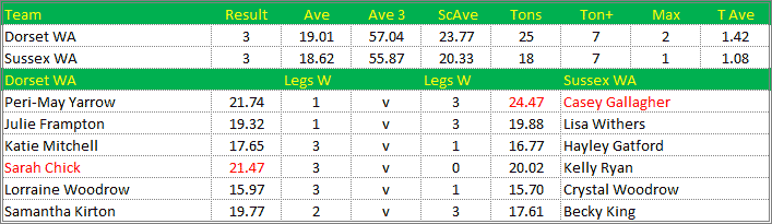 Darts British Inter County Championships 2018/2019 Division 1 Dorset v Sussex Womens A Scorecard