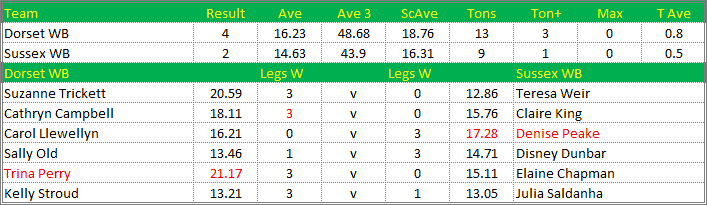 Darts British Inter County Championships 2018/2019 Division 1 Dorset v Sussex Womens B Scorecard