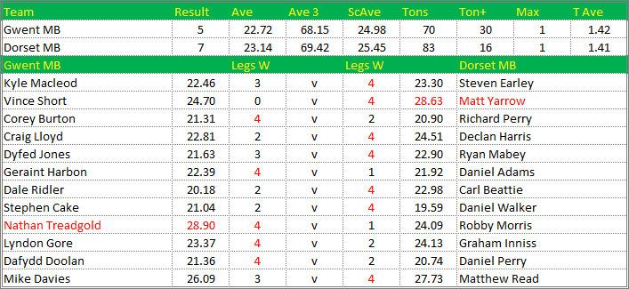 Darts British Inter County Championships 2018/2019 Division 1 Gwent v Dorset Mens B Scorecard