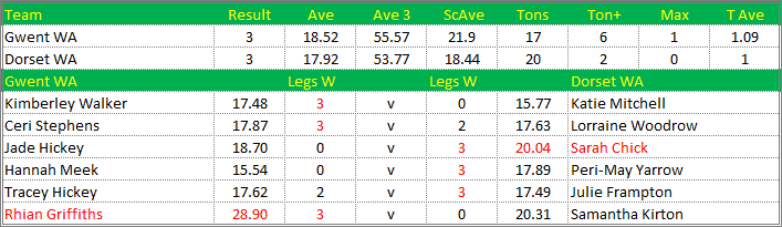 Darts British Inter County Championships 2018/2019 Division 1 Gwent v Dorset Womens A Scorecard