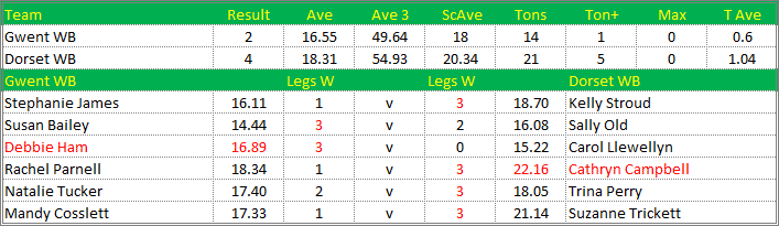 Darts British Inter County Championships 2018/2019 Division 1 Gwent v Dorset Womens B Scorecard