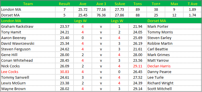 Darts British Inter County Championships 2018/2019 Division 1 London v Dorset Mens A Scorecard