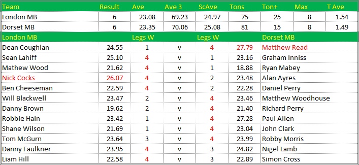 Darts British Inter County Championships 2018/2019 Division 1 London v Dorset Mens B Scorecard