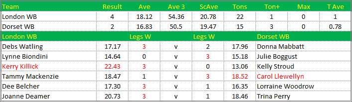 Darts British Inter County Championships 2018/2019 Division 1 London v Dorset Womens B Scorecard