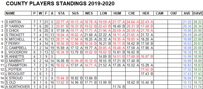 Dorset County Darts 2019/2020 Season - Ladies Merit Table