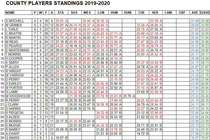 Dorset County Darts 2019/2020 Season - Mens Merit Table