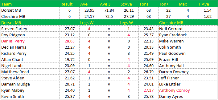 Darts British Inter County Championships 2019/2020 Division 1 Dorset v Cheshire Mens B Scorecard