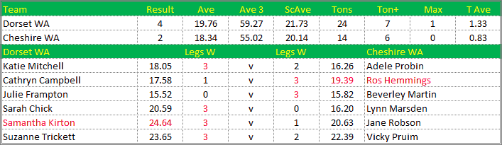 Darts British Inter County Championships 2019/2020 Division 1 Dorset v Cheshire Womens A Scorecard