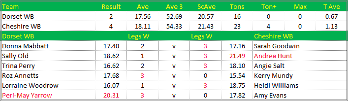 Darts British Inter County Championships 2019/2020 Division 1 Dorset v Cheshire Womens B Scorecard