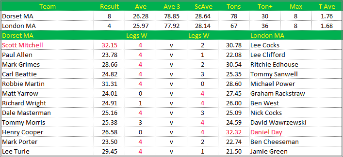 Darts British Inter County Championships 2019/2020 Division 1 Dorset v London Mens A Scorecard