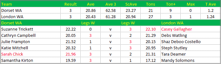 Darts British Inter County Championships 2019/2020 Division 1 Dorset v London Womens A Scorecard