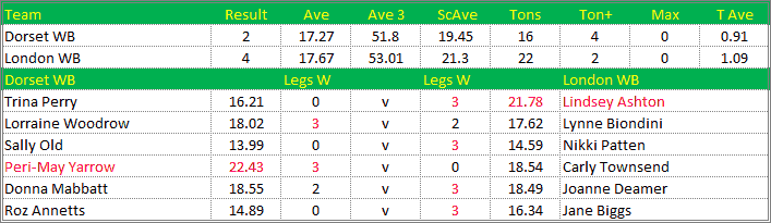 Darts British Inter County Championships 2019/2020 Division 1 Dorset v London Womens B Scorecard