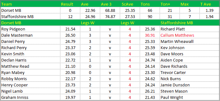 Darts British Inter County Championships 2019/2020 Division 1 Dorset v Staffordshire Mens B Scorecard