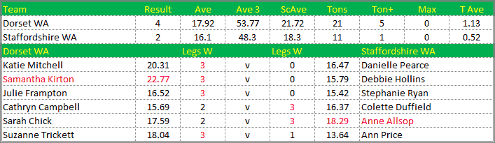 Darts British Inter County Championships 2019/2020 Division 1 Dorset v Staffordshire Womens A Scorecard