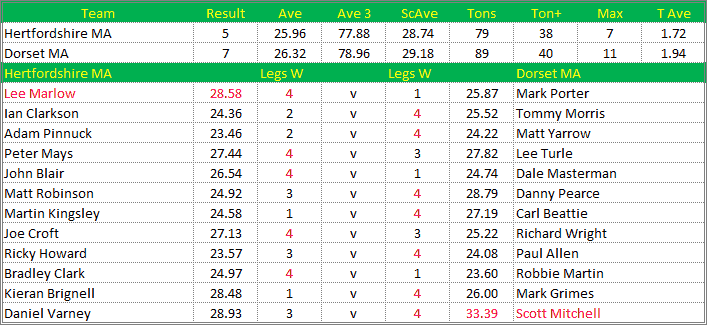 Darts British Inter County Championships 2019/2020 Division 1 Hertfordshire v Dorset Mens A Scorecard