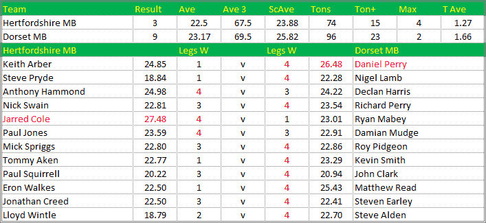Darts British Inter County Championships 2019/2020 Division 1 Hertfordshire v Dorset Mens B Scorecard