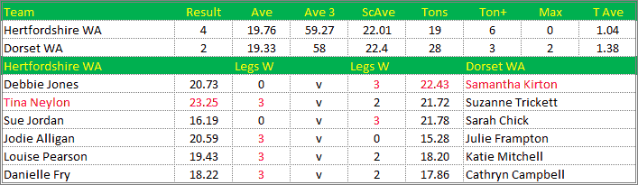 Darts British Inter County Championships 2019/2020 Division 1 Hertfordshire v Dorset Womens A Scorecard