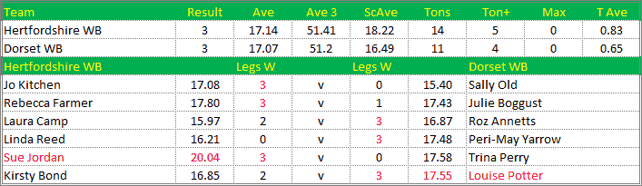Darts British Inter County Championships 2019/2020 Division 1 Hertfordshire v Dorset Womens B Scorecard