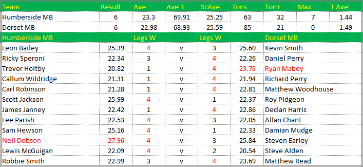 Darts British Inter County Championships 2019/2020 Division 1 Humberside v Dorset Mens B Scorecard