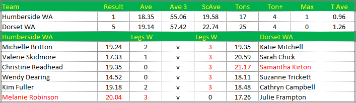 Darts British Inter County Championships 2019/2020 Division 1 Humberside v Dorset Womens A Scorecard