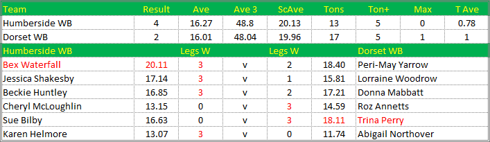 Darts British Inter County Championships 2019/2020 Division 1 Humberside v Dorset Womens B Scorecard