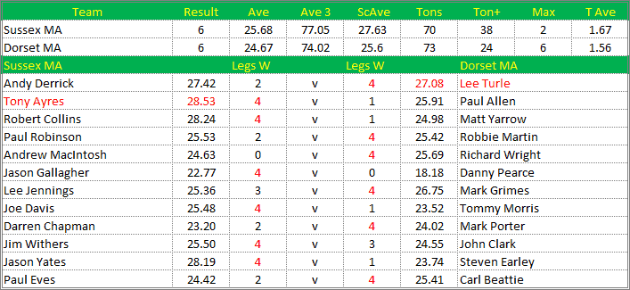 Darts British Inter County Championships 2019/2020 Division 1 Sussex v Dorset Mens A Scorecard