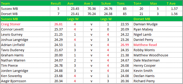 Darts British Inter County Championships 2019/2020 Division 1 Sussex v Dorset Mens B Scorecard