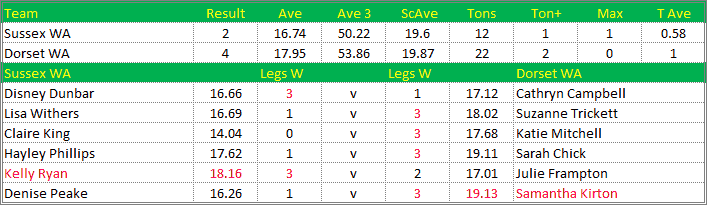 Darts British Inter County Championships 2019/2020 Division 1 Sussex v Dorset Womens A Scorecard