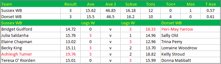 Darts British Inter County Championships 2019/2020 Division 1 Sussex v Dorset Womens B Scorecard