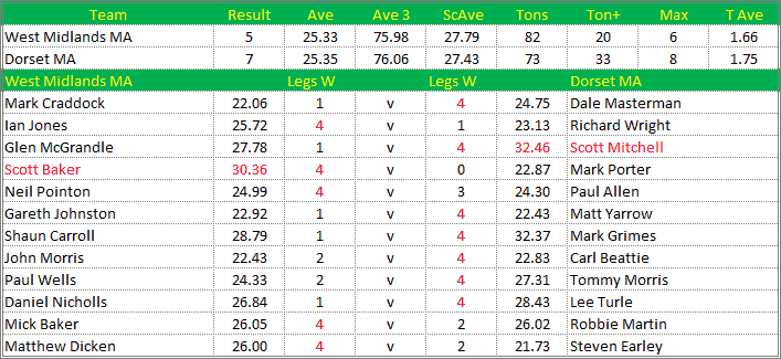 Darts British Inter County Championships 2019/2020 Division 1 West Midlands v Dorset Mens A Scorecard