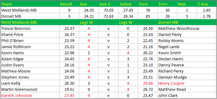 Darts British Inter County Championships 2019/2020 Division 1 West Midlands v Dorset Mens B Scorecard
