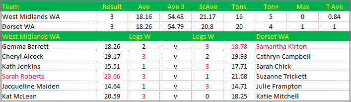 Darts British Inter County Championships 2019/2020 Division 1 West Midlands v Dorset Womens A Scorecard