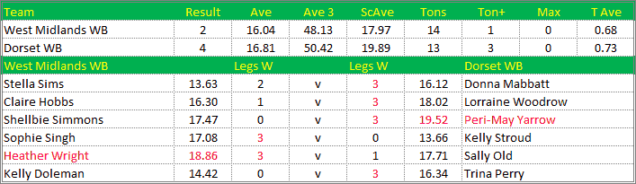 Darts British Inter County Championships 2019/2020 Division 1 West Midlands v Dorset Womens B Scorecard