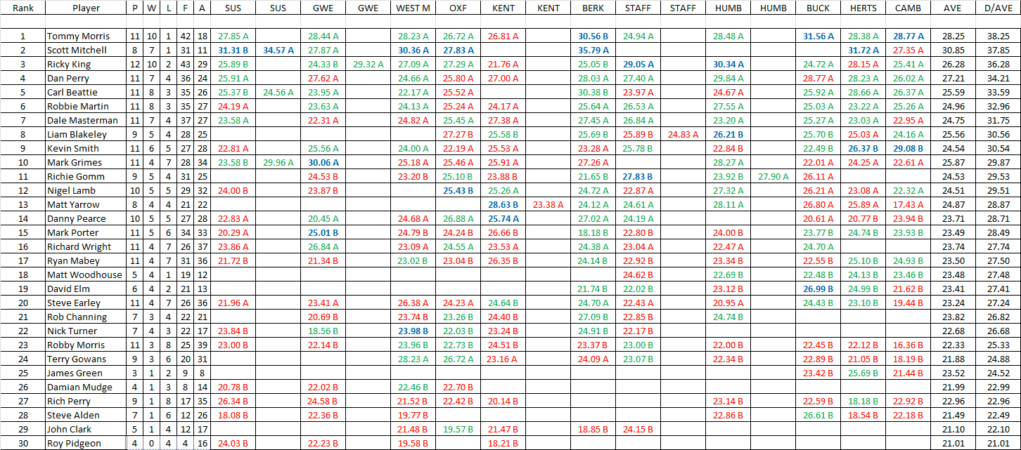 Dorset County Darts 2021/2022 Season - Mens Merit Table