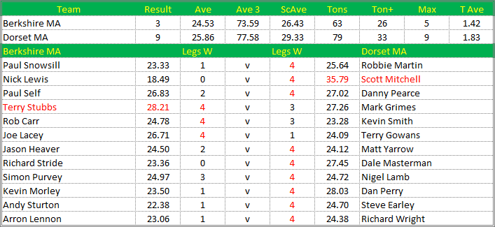 Darts British Inter County Championships 2021/2022 Division 1 Berkshire v Dorset Mens A Scorecard