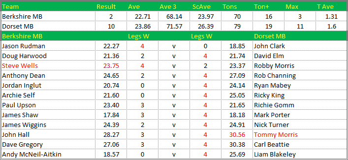 Darts British Inter County Championships 2021/2022 Division 1 Berkshire v Dorset Mens B Scorecard