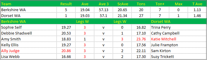 Darts British Inter County Championships 2021/2022 Division 1 Berkshire v Dorset Womens A Scorecard