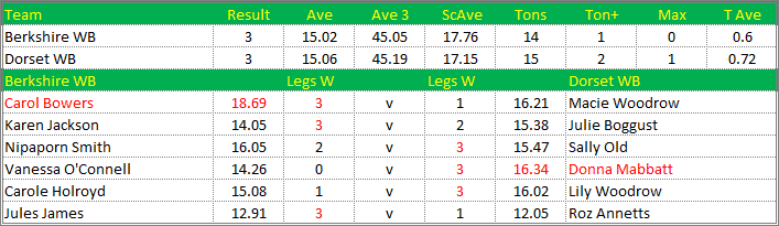 Darts British Inter County Championships 2021/2022 Division 1 Berkshire v Dorset Womens B Scorecard