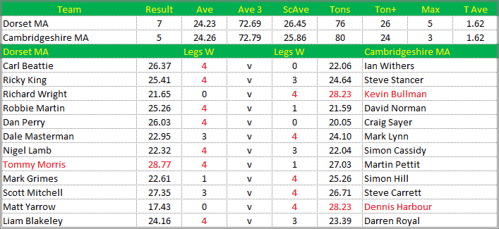 Darts British Inter County Championships 2021/2022 Division 1 Dorset v Cambridgeshire Mens A Scorecard