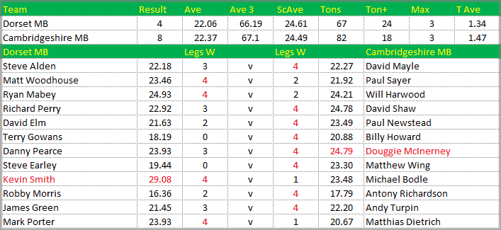 Darts British Inter County Championships 2021/2022 Division 1 Dorset v Cambridgeshire Mens B Scorecard