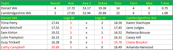 Darts British Inter County Championships 2021/2022 Division 1 Dorset v Cambridgeshire Womens A Scorecard