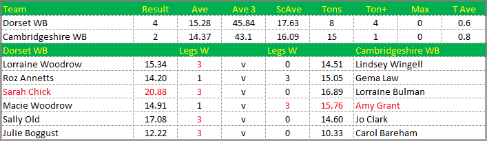 Darts British Inter County Championships 2021/2022 Division 1 Dorset v Cambridgeshire Womens B Scorecard