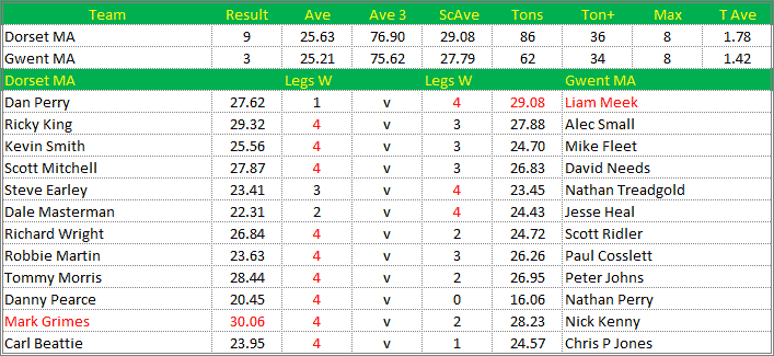 Darts British Inter County Championships 2021/2022 Division 1 Dorset v Gwent Mens A Scorecard