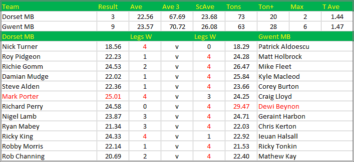 Darts British Inter County Championships 2021/2022 Division 1 Dorset v Gwent Mens B Scorecard