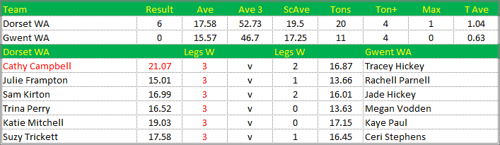 Darts British Inter County Championships 2021/2022 Division 1 Dorset v Gwent Womens A Scorecard