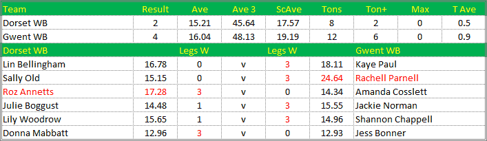 Darts British Inter County Championships 2021/2022 Division 1 Dorset v Gwent Womens B Scorecard