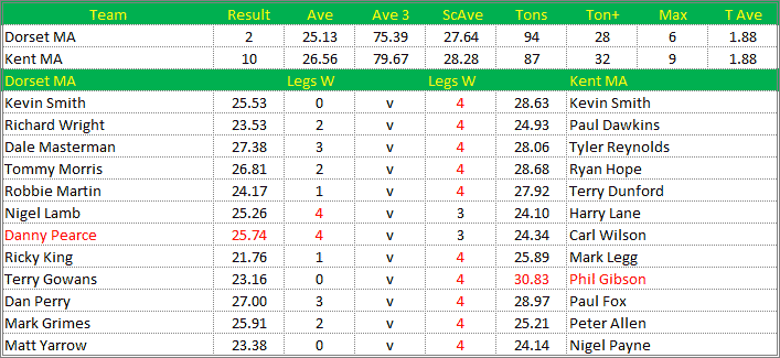 Darts British Inter County Championships 2019/2020 Division 1 Dorset v Kent Mens A Scorecard