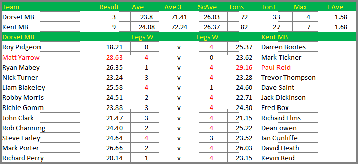 Darts British Inter County Championships 2019/2020 Division 1 Dorset v Kent Mens B Scorecard