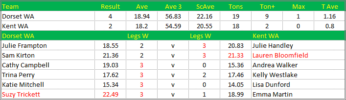 Darts British Inter County Championships 2019/2020 Division 1 Dorset v Kent Womens A Scorecard